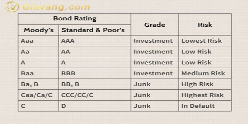 bang xep hang junk bond