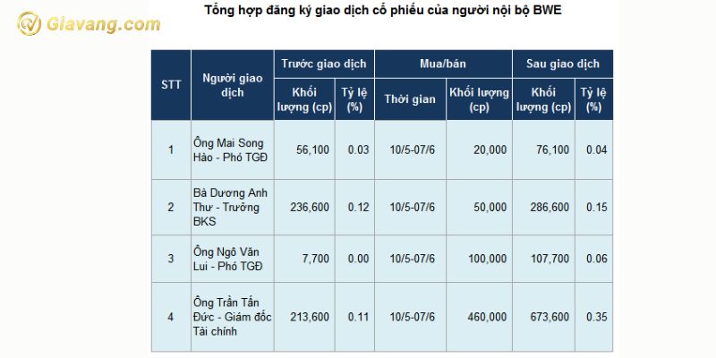 Các cổ phiếu được đăng ký giao dịch của các thành viên nội bộ BWE