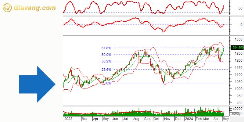 Phân tích kỹ thuật VN30-Index