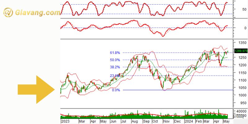 Biểu đồ phân tích kỹ thuật của chỉ số VN30-Index