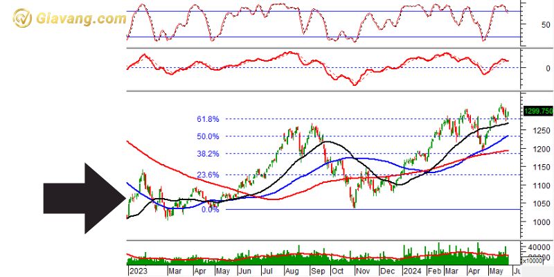 Phân tích kỹ thuật VN30-Index