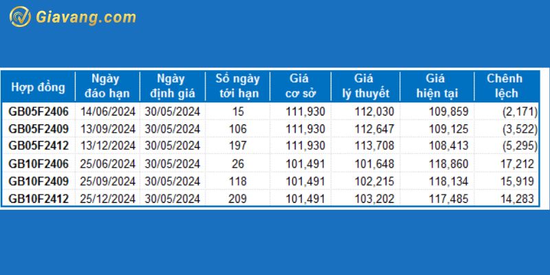 Hợp đồng tương lai của thị trường trái phiếu 