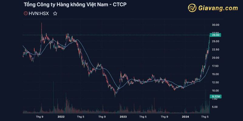 Diễn biến giá HVN trong 3 năm qua