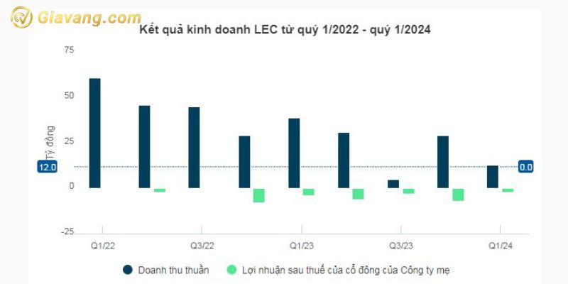 Kết quả kinh doanh LEC từ quý 1/2022 - quý 1/2024