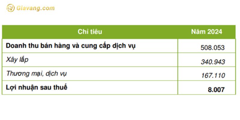 Kế hoạch kinh doanh 2024 của LEC