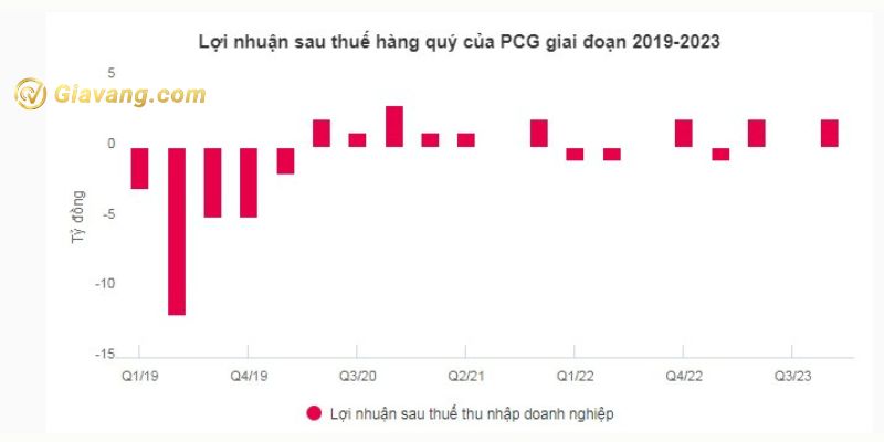 Lợi nhuận sau thuế hàng quý của PCG giai đoạn 2019-2023