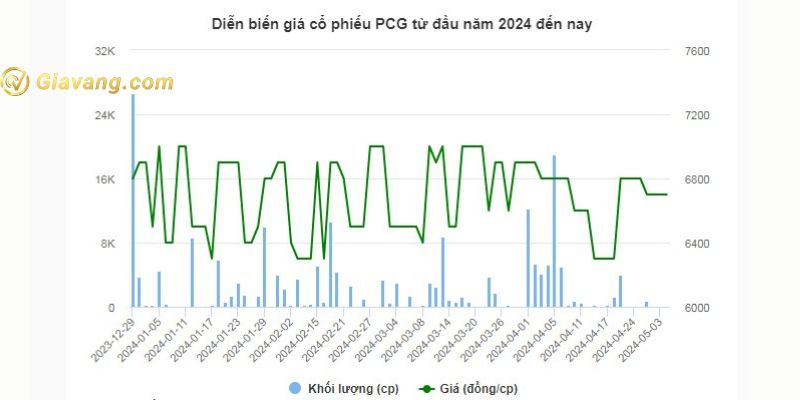 Diễn biến giá cổ phiếu PCG từ đầu năm 2024 đến nay