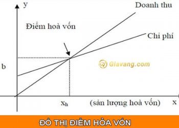 Điểm hòa vốn là gì? Công thức tính sản lượng hòa vốn chuẩn xác nhất