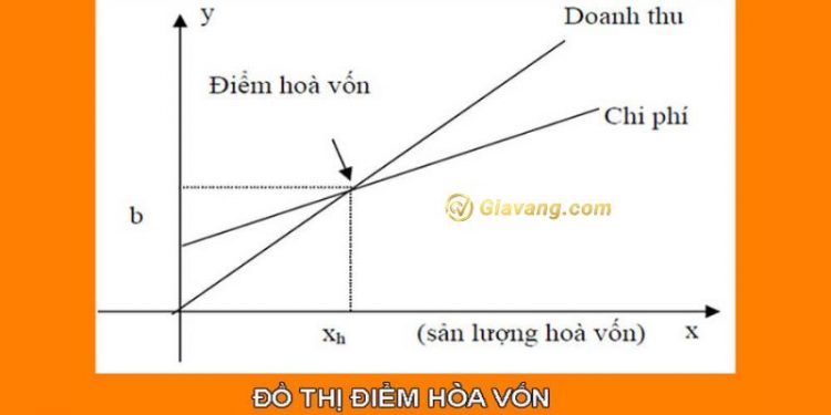 Điểm hòa vốn là gì? Công thức tính sản lượng hòa vốn chuẩn xác nhất