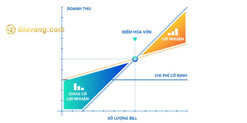 Điểm hòa vốn là gì?