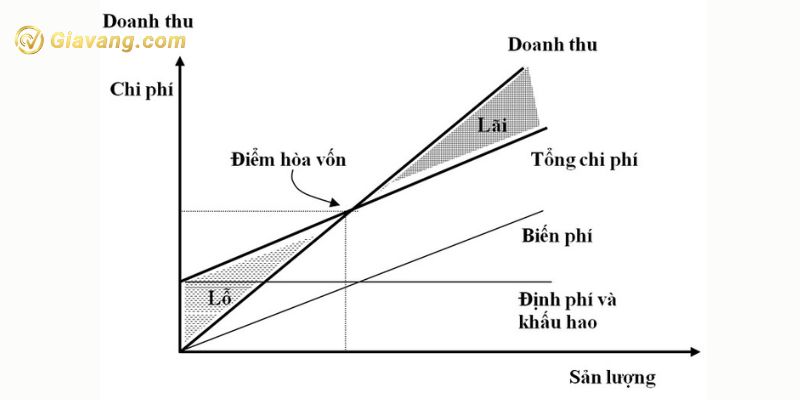 Cách tính điểm hòa vốn