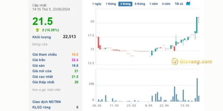 Giá cổ phiếu GCF “bốc đầu” tăng trưởng đột ngột