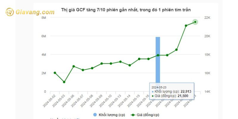 Thị giá GCF tăng 7/10 phiên gần nhất, trong đó 1 phiên tím trần