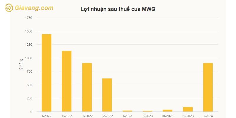 Lợi nhuận sau thuế của MWG