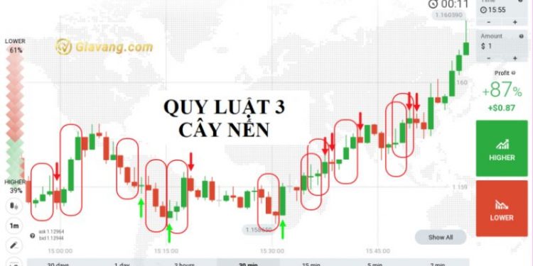 Quy luật 3 cây nến trên thị trường Forex là gì? Cách áp dụng quy luật 1 Quy luật 3 cây nến trên thị trường Forex là gì? Cách áp dụng quy luật