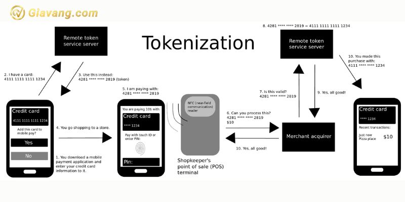 Tokenization là gì?