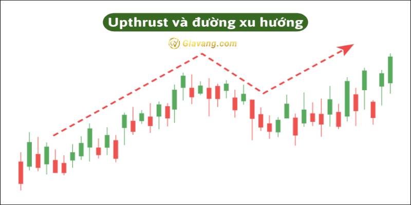 Upthrust xuất hiện ở vùng kháng cự, là dấu hiệu sự đảo chiều của xu hướng