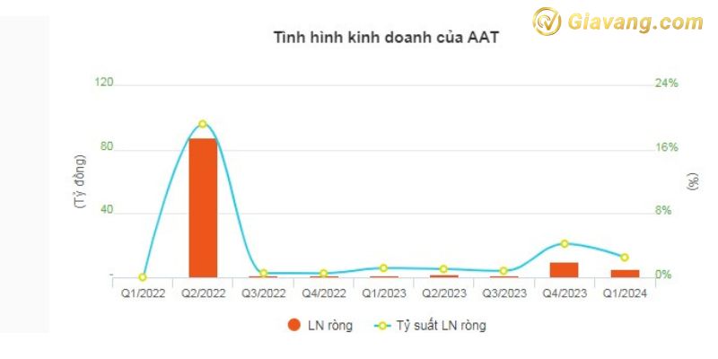 Tình hình kinh doanh của AAT