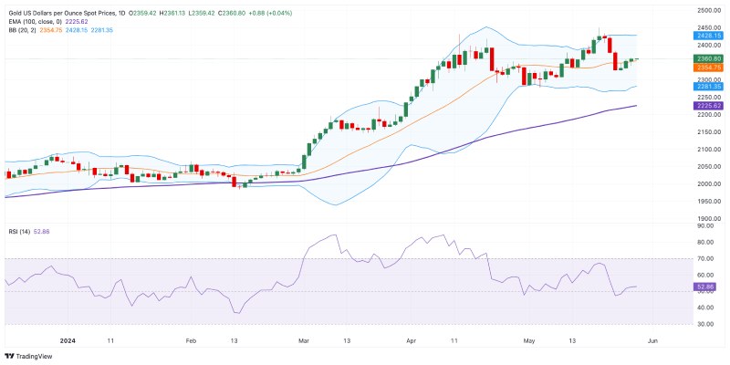 xau usd 29 5 2024