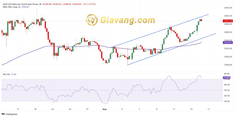 xau usd bieu do gia vang 17 5