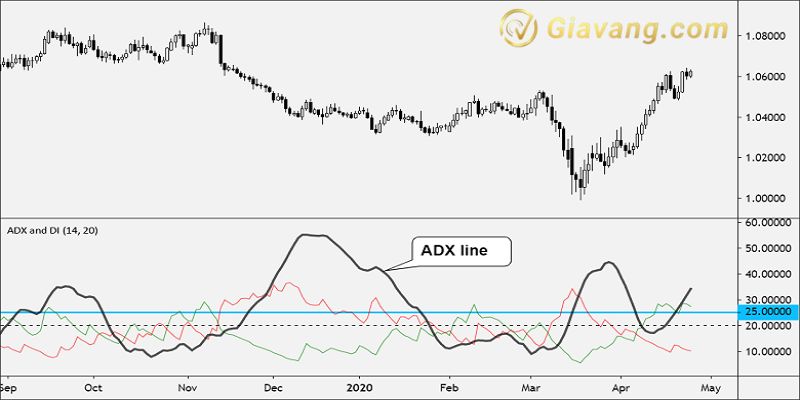 Average Directional Movement Index – ADX