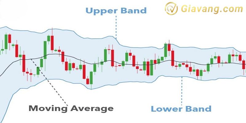 Bollinger Bands