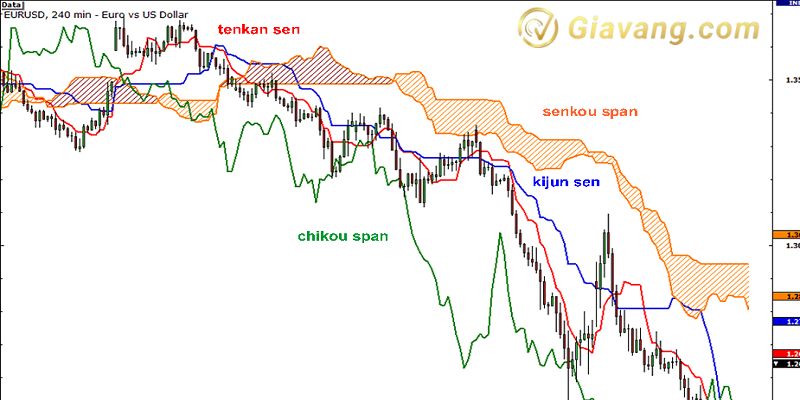 Ichimoku Kinko Hyo – Ichimoku