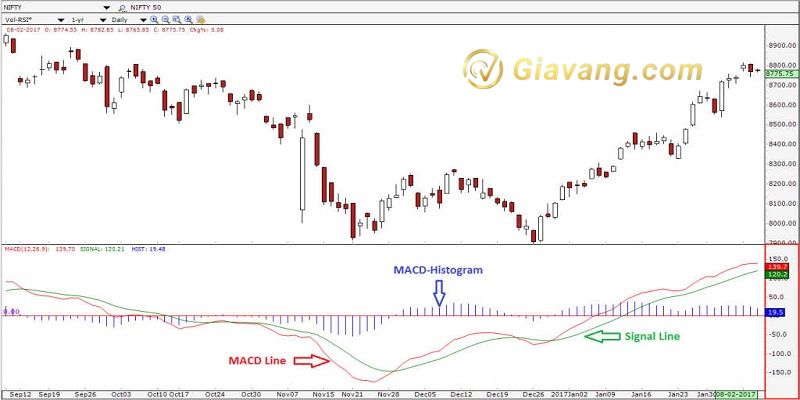 MACD Histogram