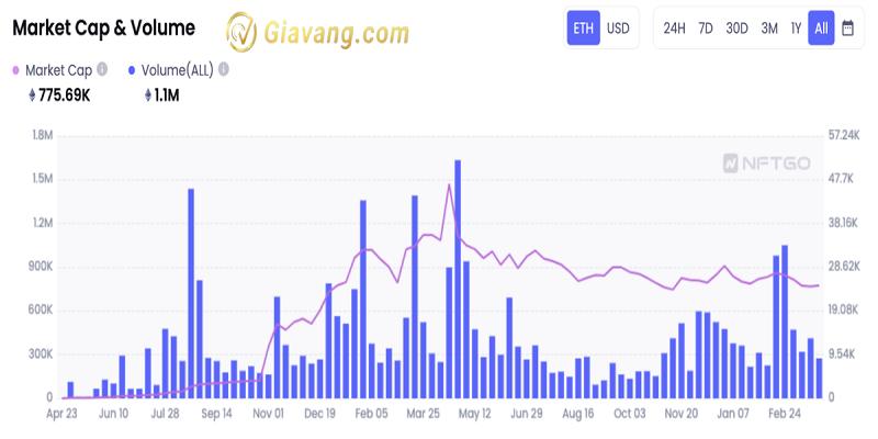 Market Cap Trading Volume cua BAYC