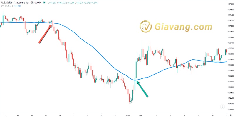 Moving Average – MA 2