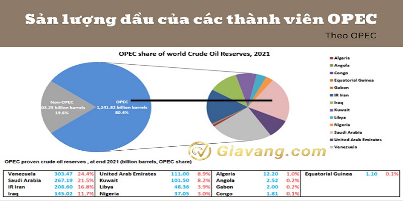 OPEC anh huong den gia dau nhu the nao