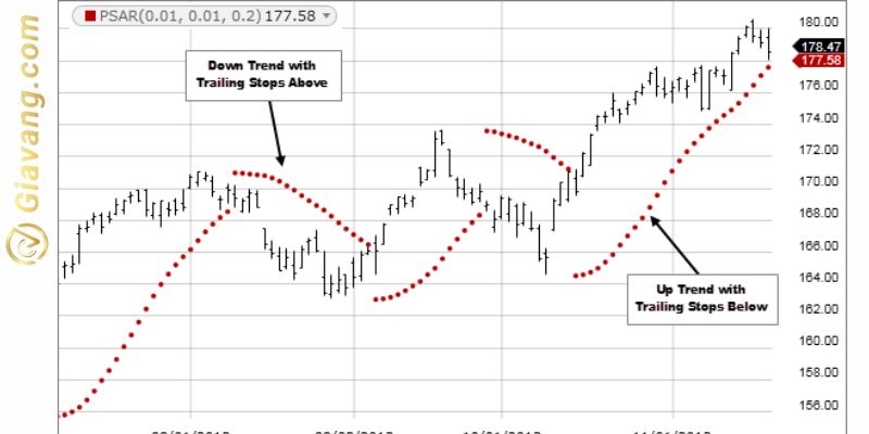 Parabolic Stop And Reverse – Parabolic SAR