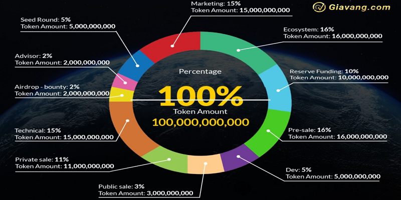 Phan bo Antex Token​