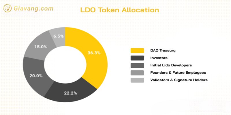 Phan bo token LDO