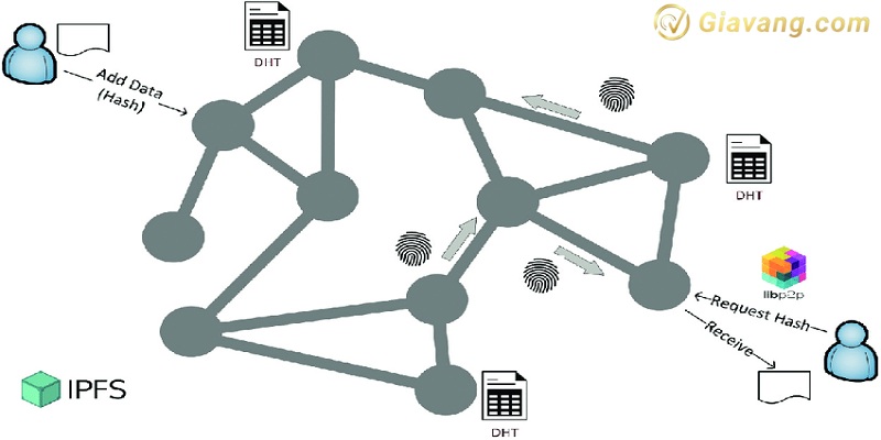 Phuong thuc hoat dong cua IPFS la gi