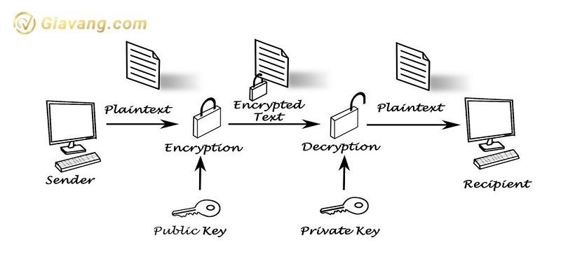 Public Key va Private Key hoat dong ra sao