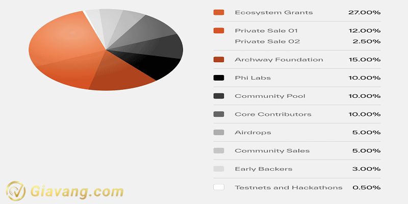 Token Allocation