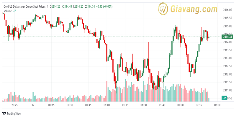 XAU USD 2024 06 12