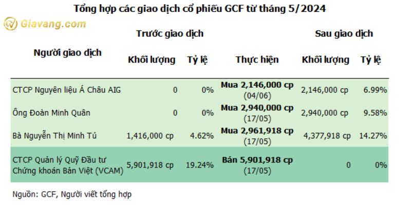 Tổng hợp các giao dịch cổ phiếu GCF từ tháng 5/2024