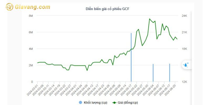 Diễn biến giá cổ phiếu GCF