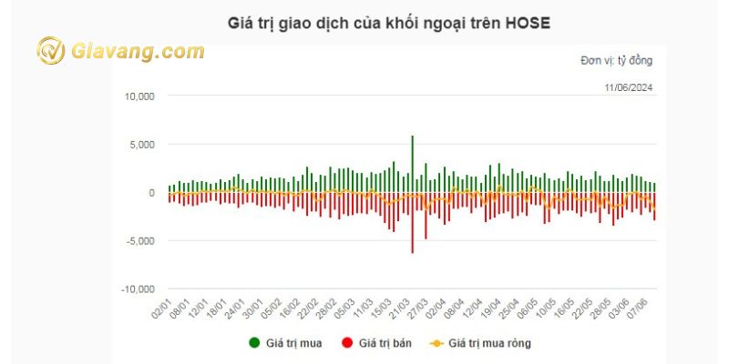 Giá trị giao dịch của khối ngoại trên HOSE