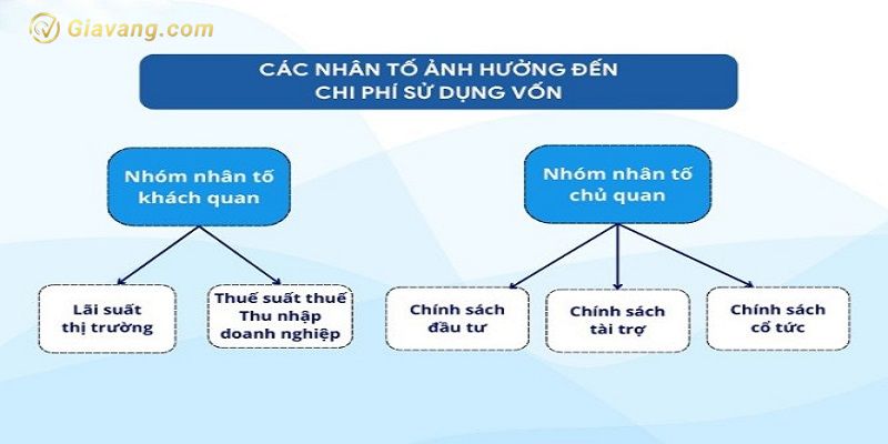 cac nhan to anh huong den chi phi su dung von