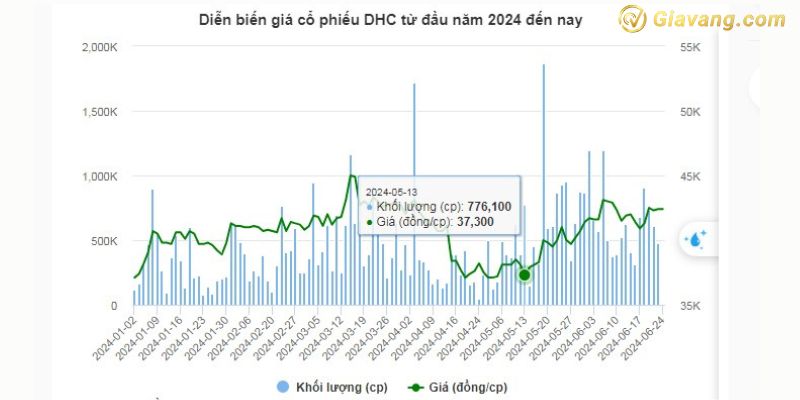 Diễn biến giá cổ phiếu DHC từ đầu năm 2024 đến nay