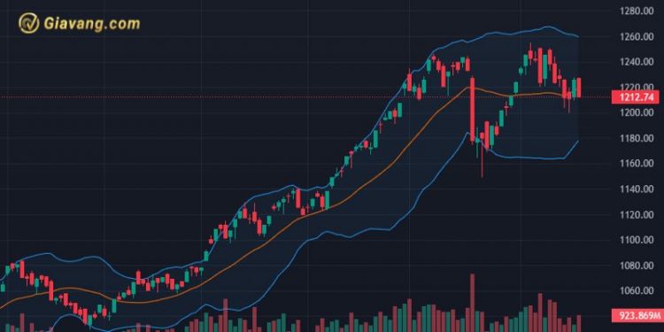 Chứng khoán hôm nay 04/06/2024: VN-Index ổn định trong vùng hỗ trợ 1.260 – 1.265 điểm.