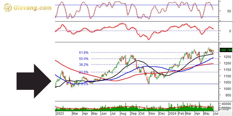 Phân tích kỹ thuật VN30-Index