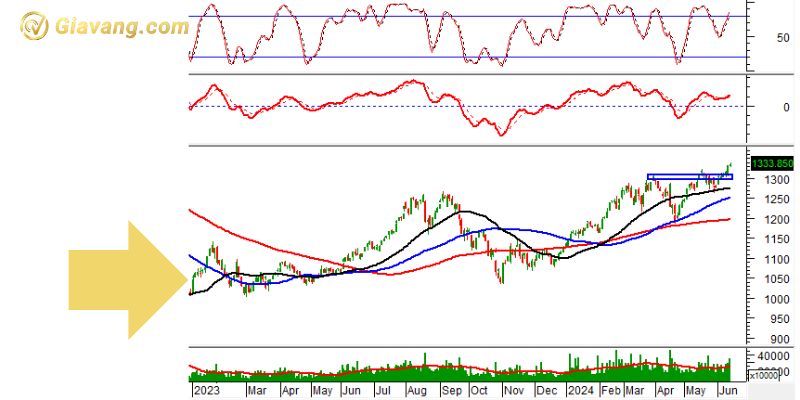 Phân tích kỹ thuật VN30-Index