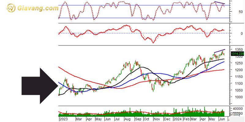 Phân tích kỹ thuật VN30-Index