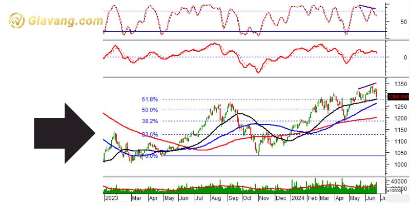 Phân tích kỹ thuật VN30-Index