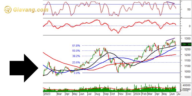 Phân tích kỹ thuật VN30-Index