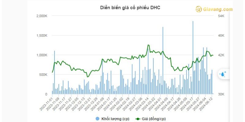 Diễn biến giá cổ phiếu DHC